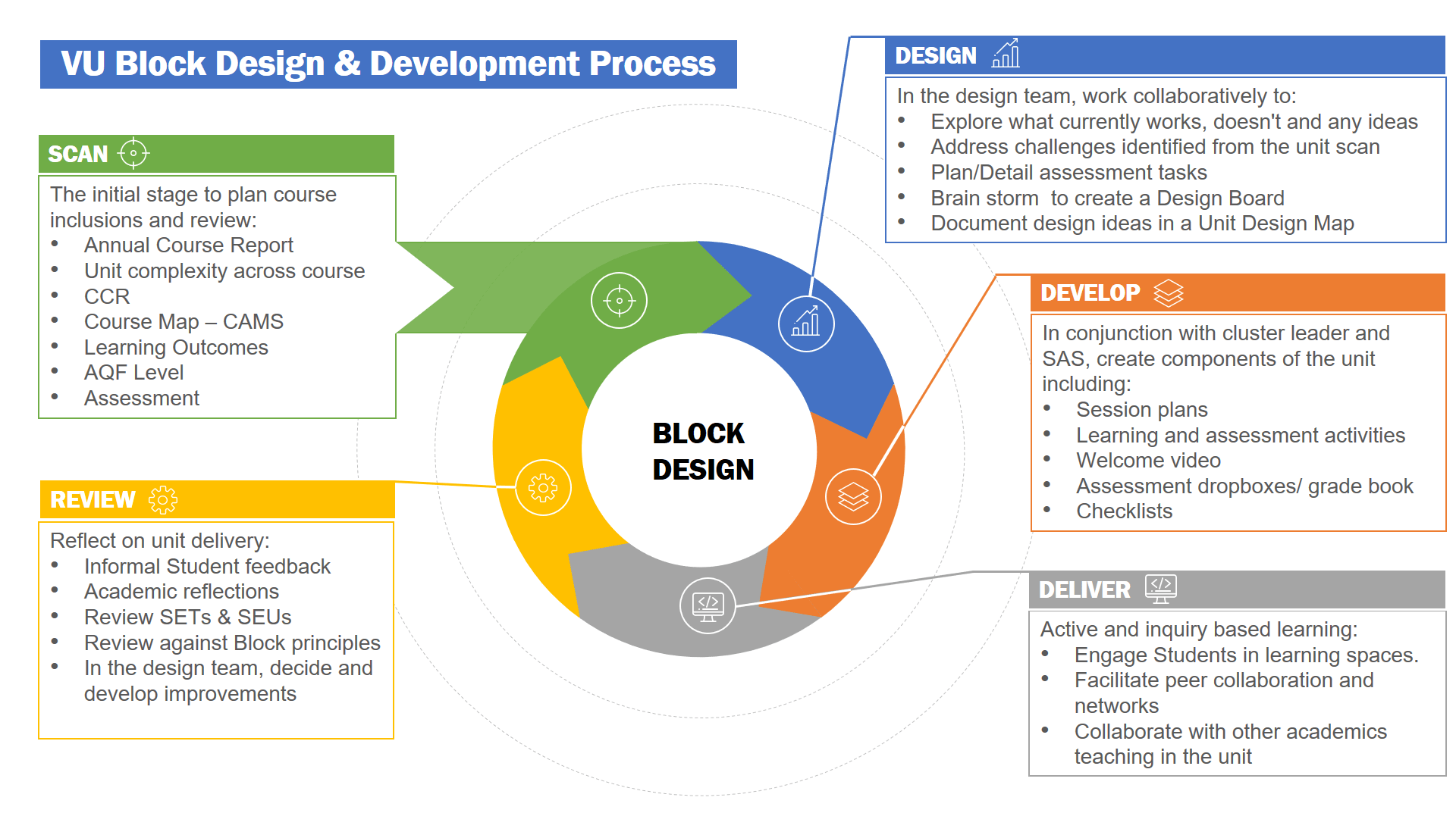 VU block design and development process